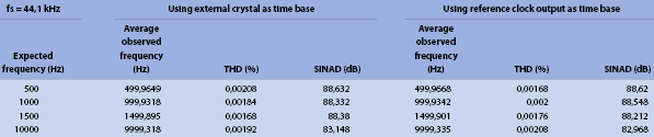 Table 6. Observed THD and SNR using codec PLL and PIC32 reference clock output – sample rate of 44,1 kHz, expected master clock of 11,2896 MHz.